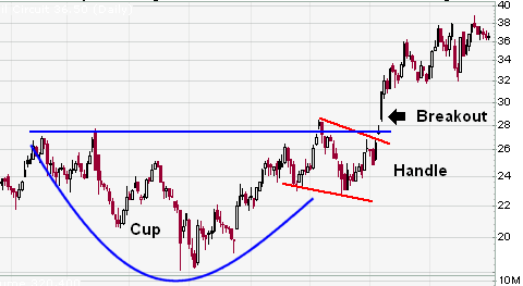 Cup And Handle Chart Formation