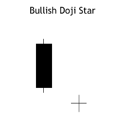 Bullish Doji Star Pattern