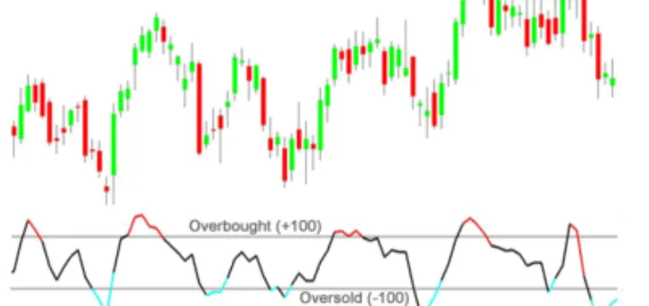 CommodityChannelIndexCCI