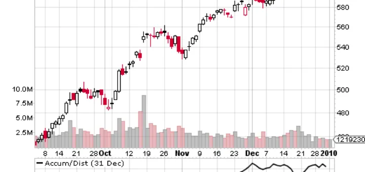 Accumulation Distribution Index 1